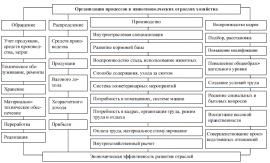 Составьте схему системы органов управления отраслями хозяйства