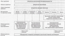 Схема классификации молока